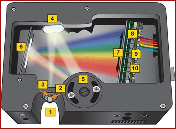 光電直讀光譜儀技術